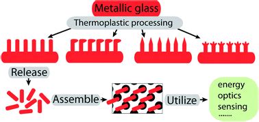 Metallic glass nanostructures: fabrication, properties, and 